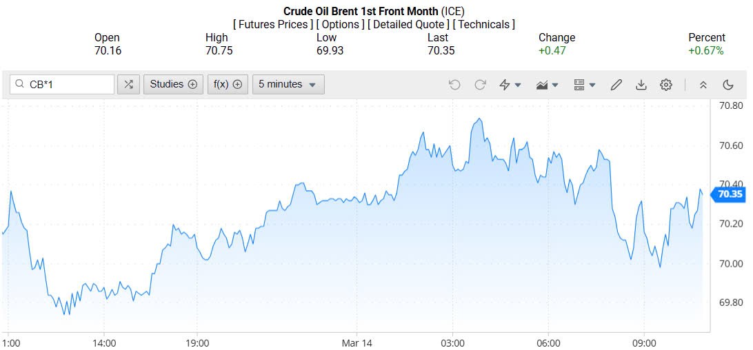 Giá xăng dầu hôm nay 15/03/2025:
