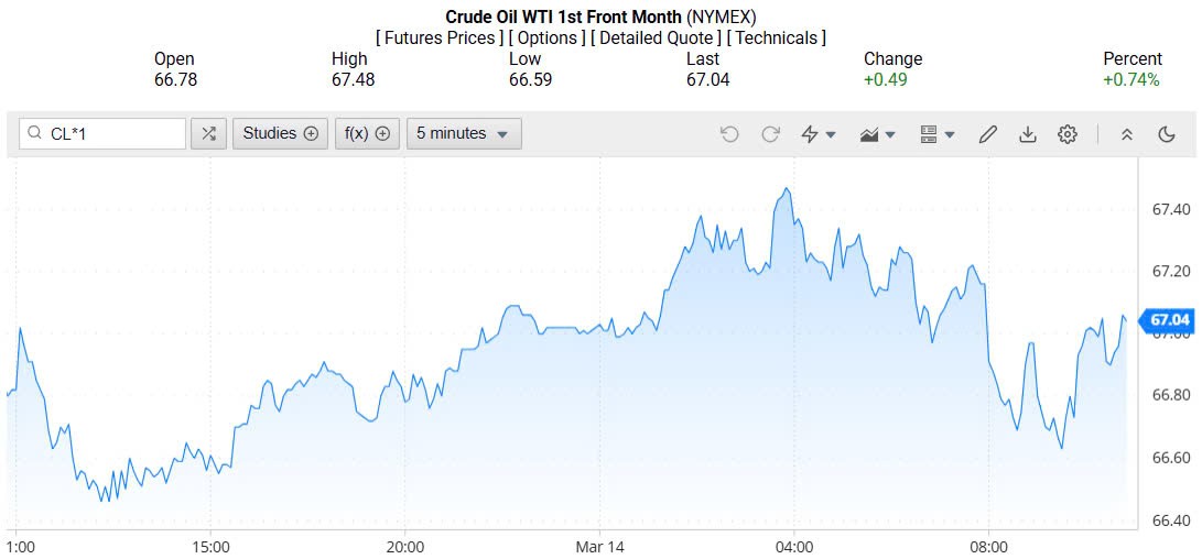 Giá xăng dầu hôm nay 15/03/2025: