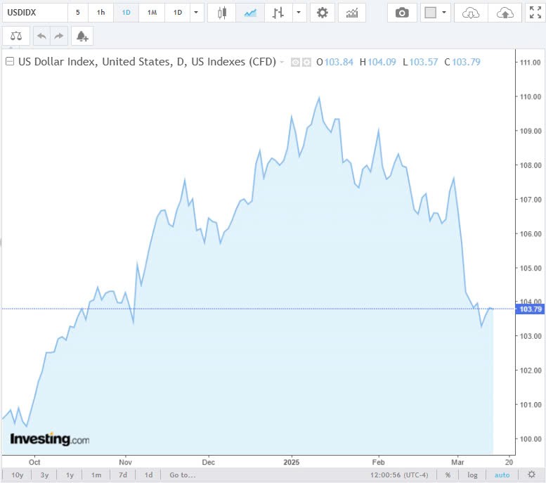 Tỷ giá USD hôm nay 15/03/2025: