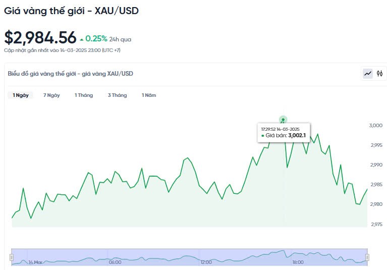 Giá vàng hôm nay 15/03/2025: