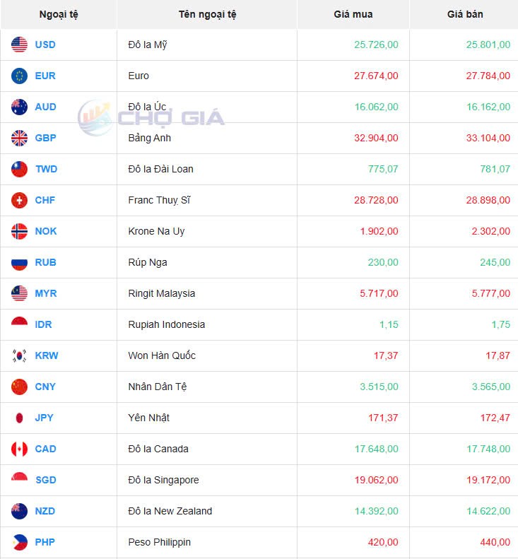 Tỷ giá USD hôm nay 15/03/2025: