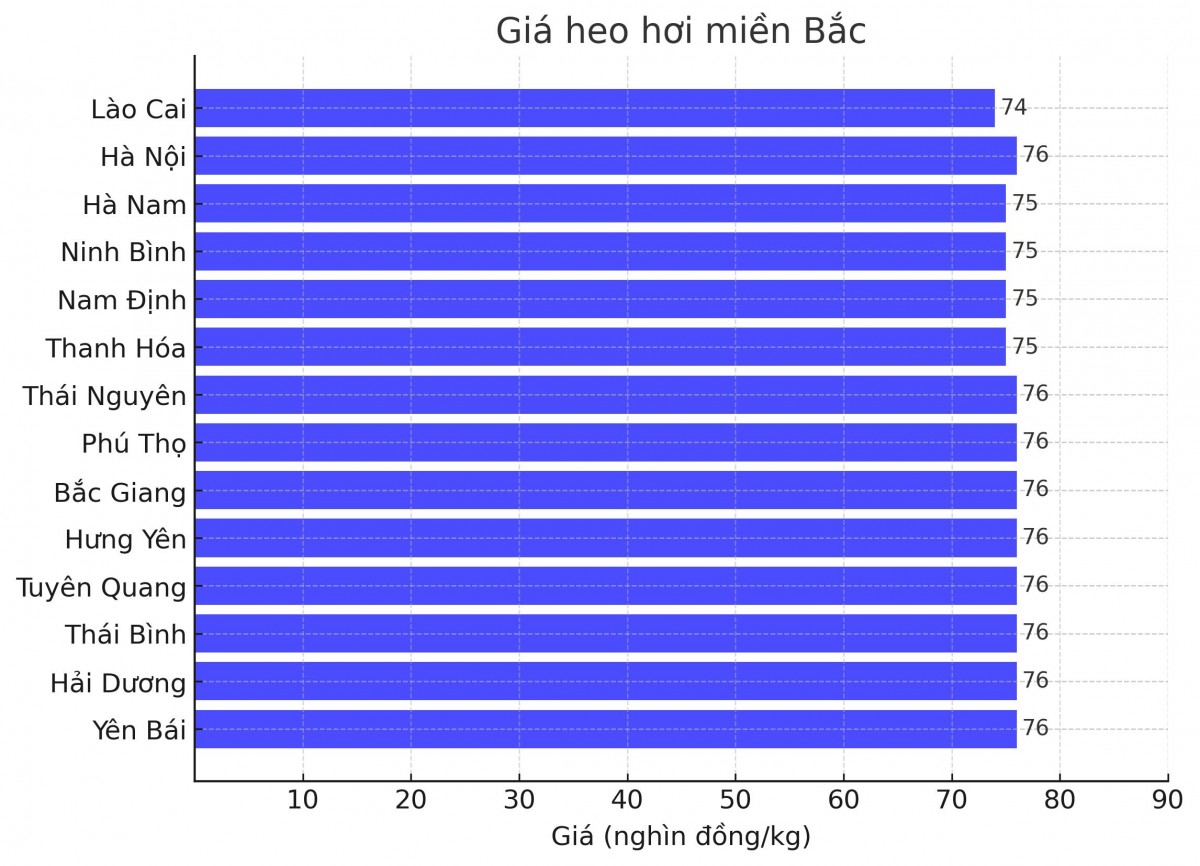 Biểu đồ giá heo hơi tại các tỉnh miền Bắc ngày 15/3. Biểu đồ giá heo hơi tại các tỉnh miền Bắc ngày 15/3.