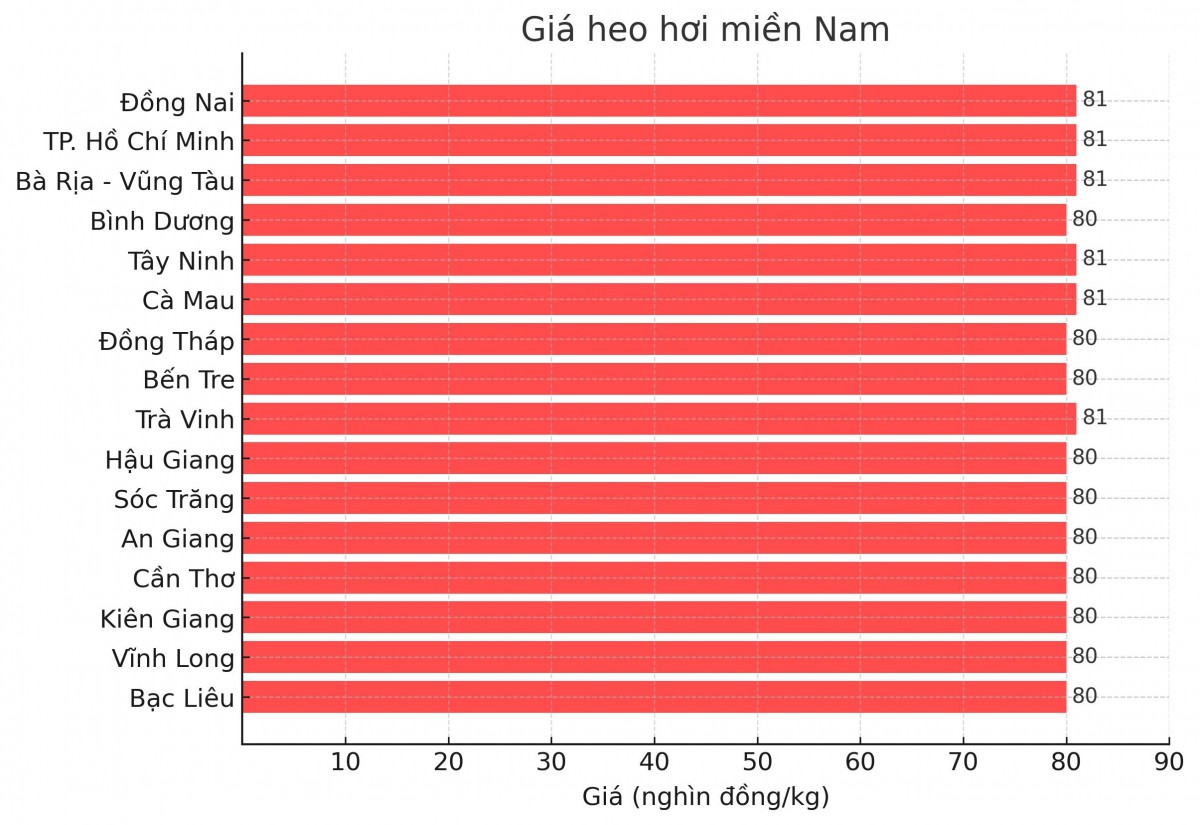 Biểu đồ giá heo hơi tại các tỉnh miền Nam ngày 14/3. Biểu đồ giá heo hơi tại các tỉnh miền Nam ngày 14/3.
