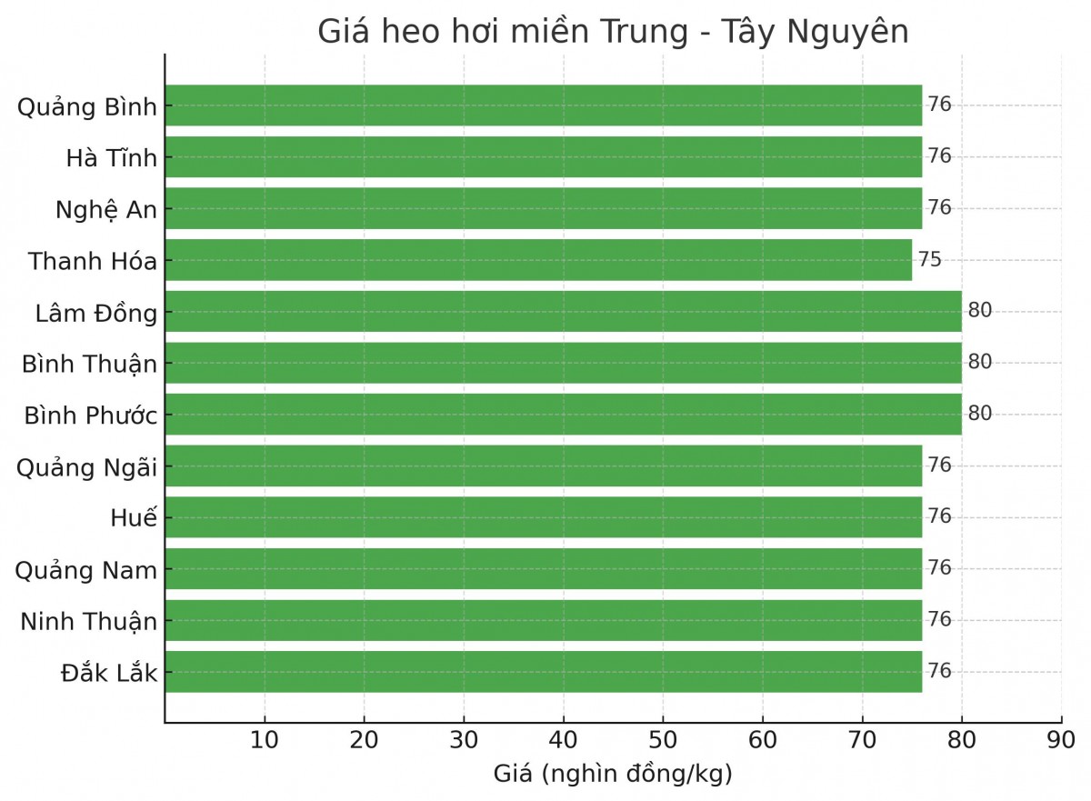 Biểu đồ giá heo hơi tại các tỉnh miền Trung - Tây Nguyên ngày 15/3. Biểu đồ giá heo hơi tại các tỉnh miền Trung - Tây Nguyên ngày 15/3.