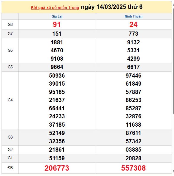 Kết quả xổ số miền Trung ngày 14/3/2025, XSMT 14/3/2025, kết quả XSMT ngày 14/3. Kết quả xổ số miền Trung ngày 14/3/2025, XSMT 14/3/2025, kết quả XSMT ngày 14/3.