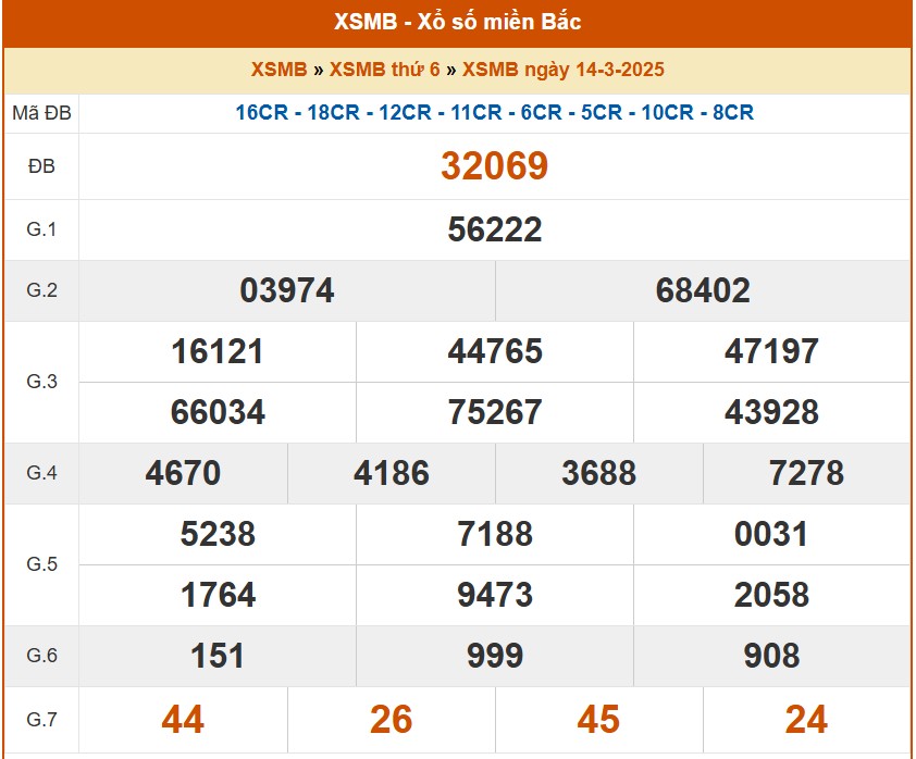 XSMB 15/3, kết quả xổ số miền Bắc hôm nay 15/3/2025, KQXSMB