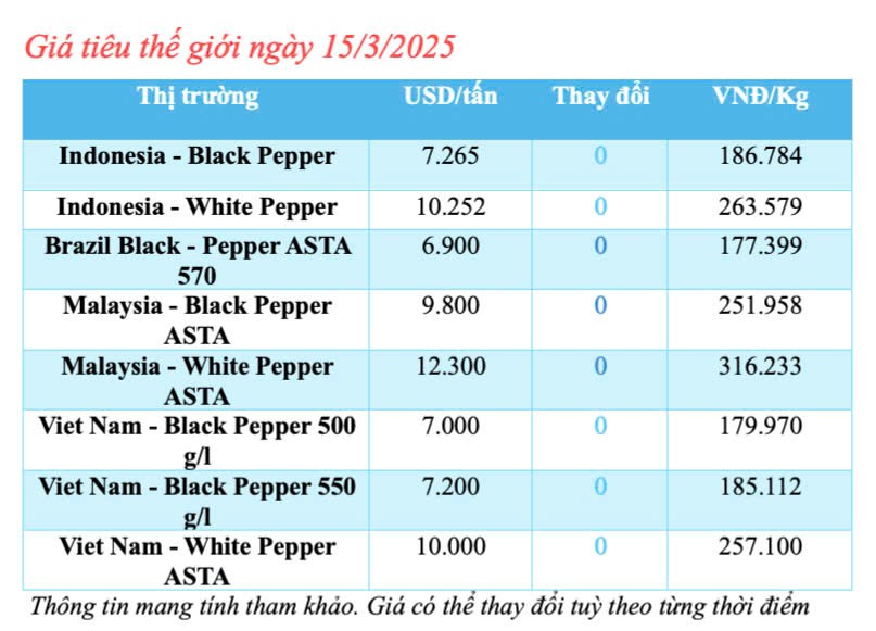 Dự báo giá tiêu trong nước ngày mai 16/3/2025