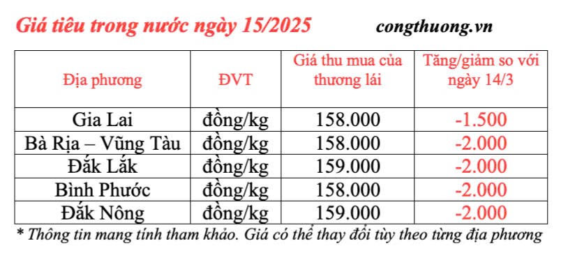 Dự báo giá tiêu trong nước ngày mai 16/3/2025 ổn định