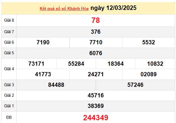 Kết quả xổ số Khánh Hòa ngày 12/3/2025, XSKH 12/3/2025, kết quả XSKH ngày 12/3/2025.