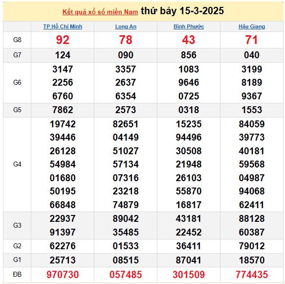 Kết quả xổ số miền Nam ngày 15/3/2025, XSMN 15/3/2025, kết quả XSMN ngày 1453. Kết quả xổ số miền Nam ngày 15/3/2025, XSMN 15/3/2025, kết quả XSMN ngày 1453.