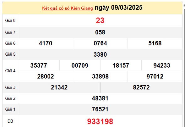 Kết quả xổ số Tiền giang ngày 9/3/2025, XSTG 9/3/2025, kết quả XSTG ngày 9/3/2025.