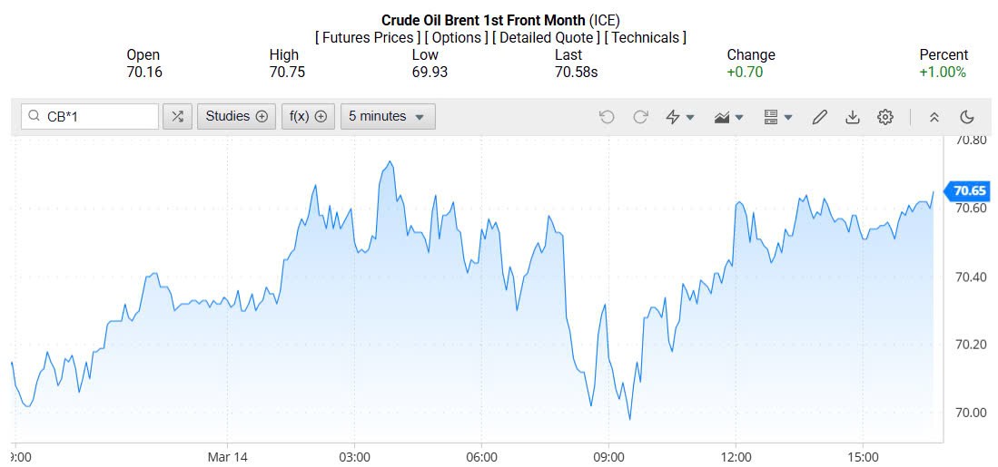 Giá xăng dầu hôm nay 16/03/2025: