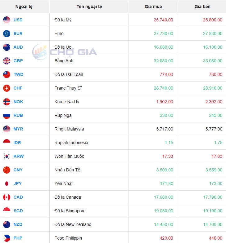 Tỷ giá USD hôm nay 16/03/2025: