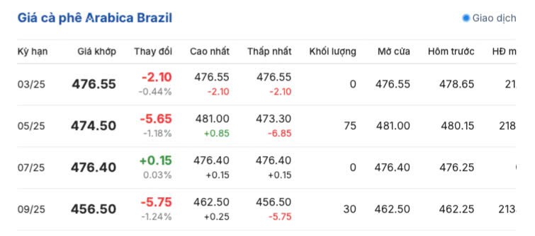 Giá cà phê hôm nay 16/3/2025 trong nước cao nhất 132.000 đồng/kg