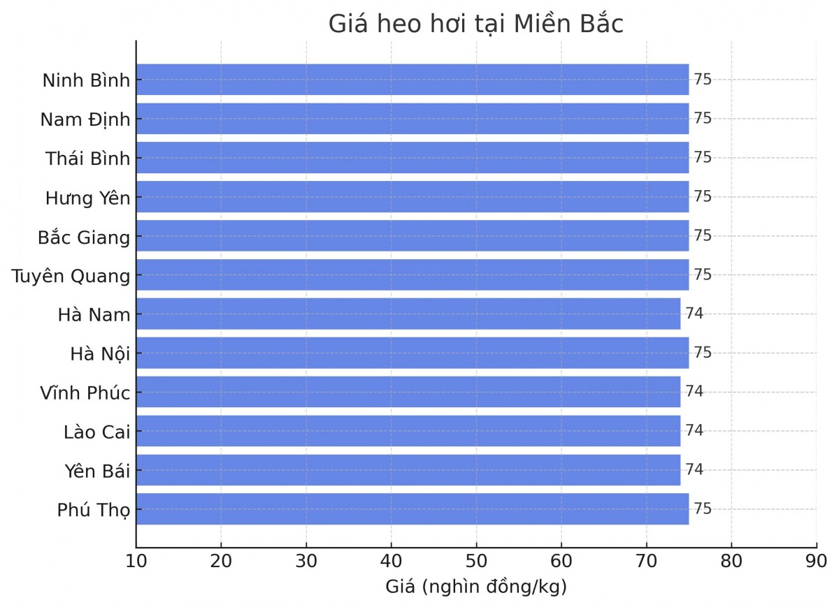 Biểu đồ giá heo hơi tại các tỉnh miền Bắc ngày 16/3. Biểu đồ giá heo hơi tại các tỉnh miền Bắc ngày 16/3.