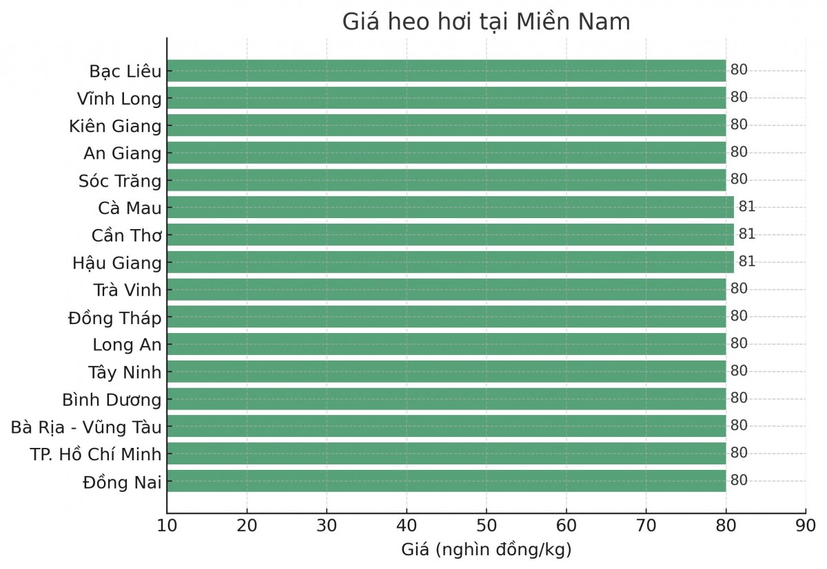 Biểu đồ giá heo hơi tại các tỉnh miền Nam ngày 16/3. Biểu đồ giá heo hơi tại các tỉnh miền Nam ngày 16/3.