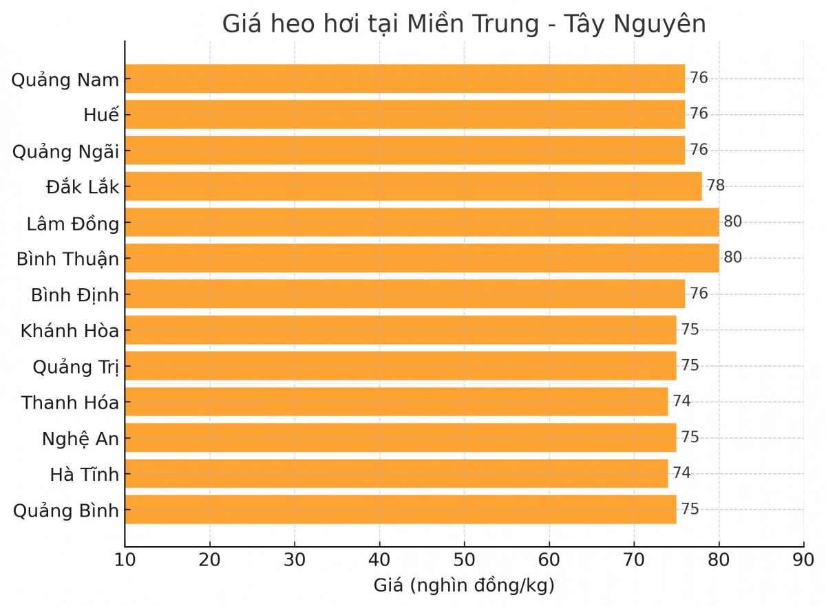 Biểu đồ giá heo hơi tại các tỉnh miền Trung - Tây Nguyên ngày 16/3. Biểu đồ giá heo hơi tại các tỉnh miền Trung - Tây Nguyên ngày 16/3.