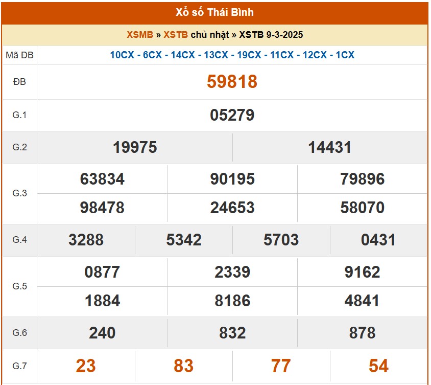 XSTB 9/3, kết quả xổ số Thái Bình hôm nay 9/3/2025, KQXSTB