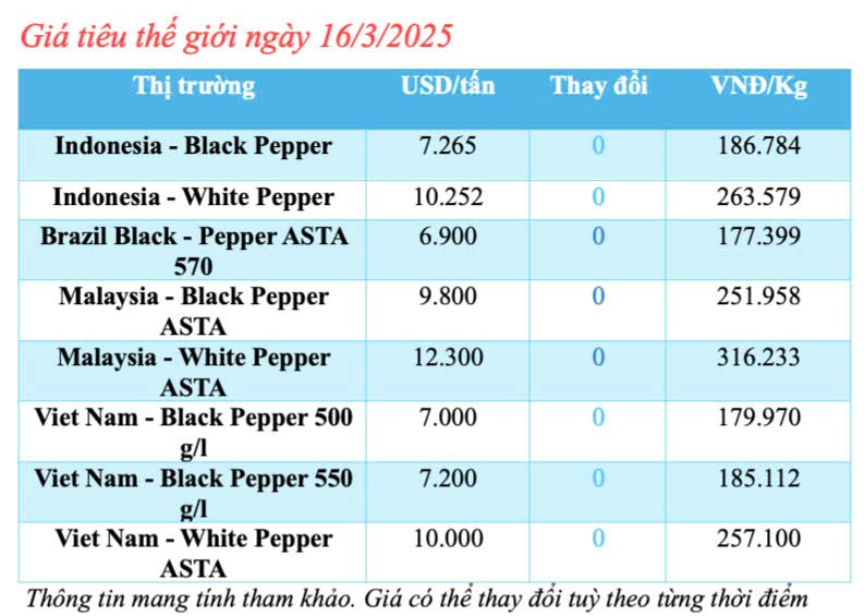 Dự báo giá tiêu trong nước ngày mai 17/3/2025 tăng trở lại