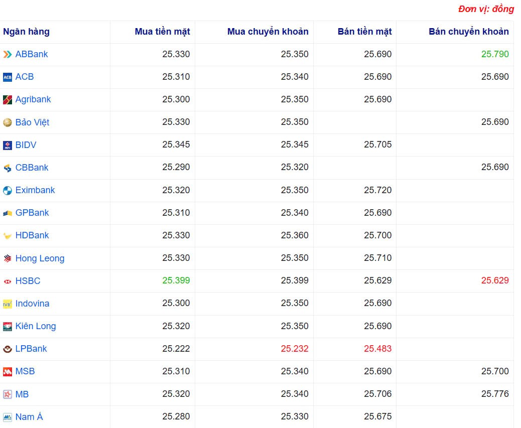 Tỷ giá USD hôm nay 17/03/2025: