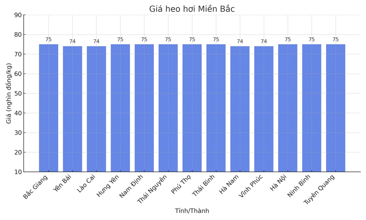 Biểu đồ giá heo hơi tại các tỉnh miền Bắc ngày 17/3.