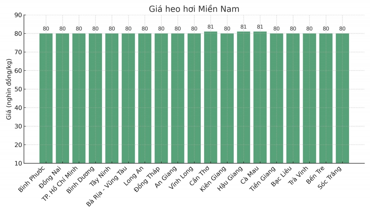 Biểu đồ giá heo hơi tại các tỉnh miền Nam ngày 17/3.