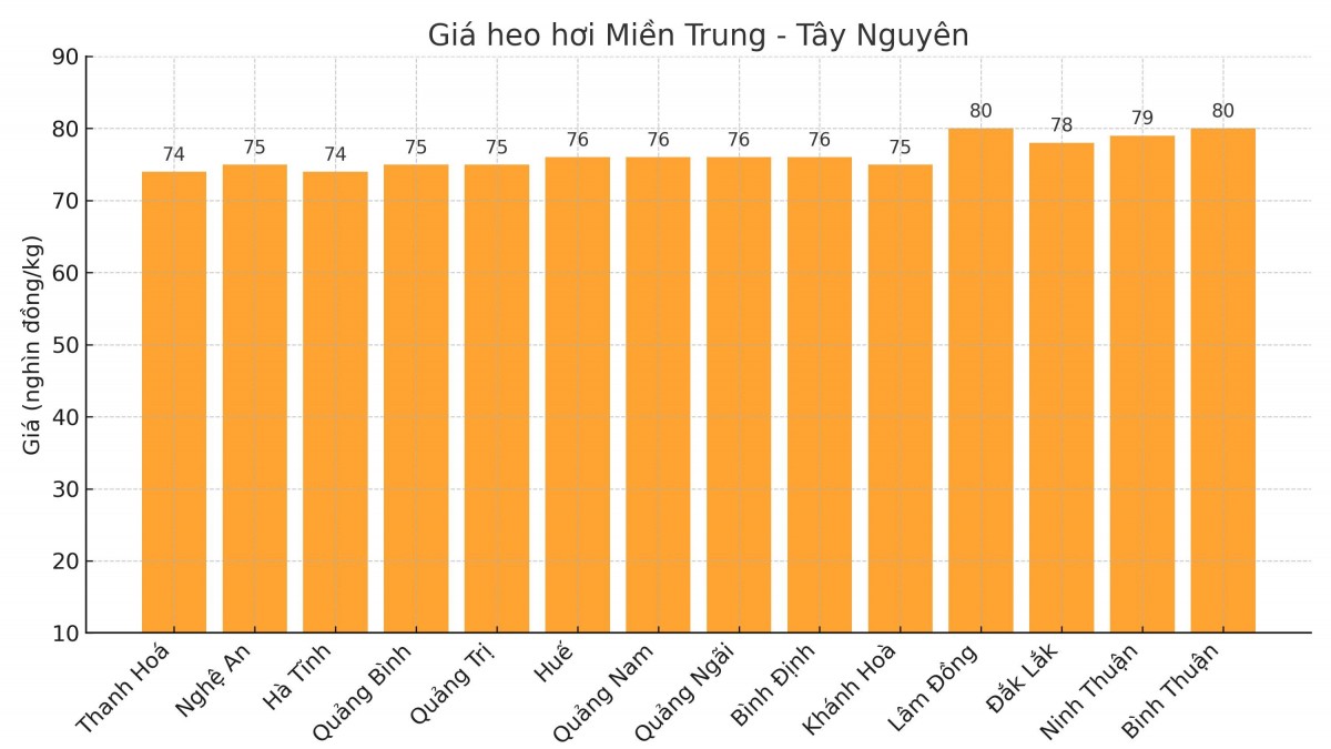 Biểu đồ giá heo hơi tại các tỉnh miền Trung - Tây Nguyên ngày 17/3.