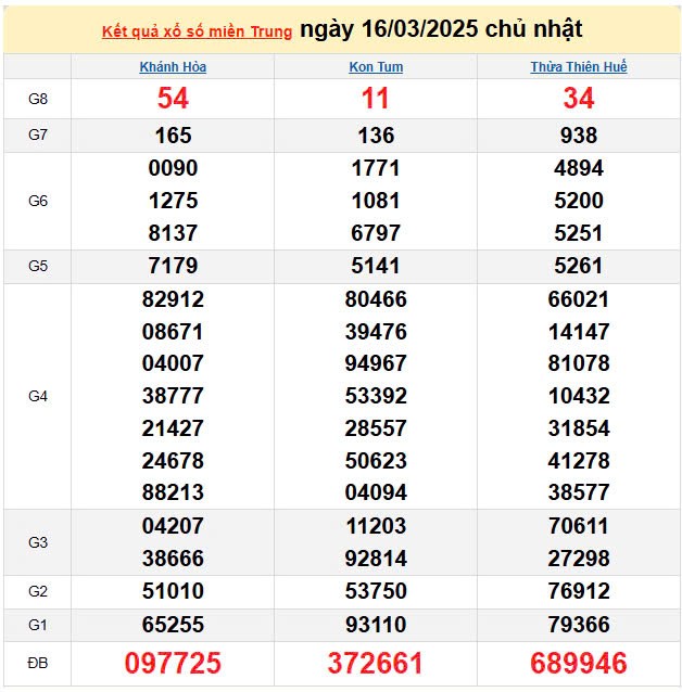 XSMT 17/3, kết quả xổ số miền Trung hôm nay 17/3/2025, KQXSMT