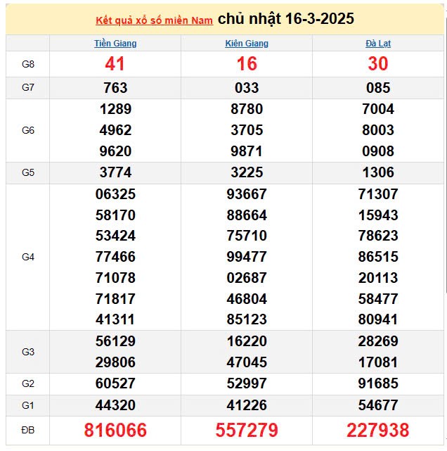 XSMN 17/3, kết quả xổ số miền Nam hôm nay 17/3/2025, KQXSMN XSMN 17/3, kết quả xổ số miền Nam hôm nay 17/3/2025, KQXSMN