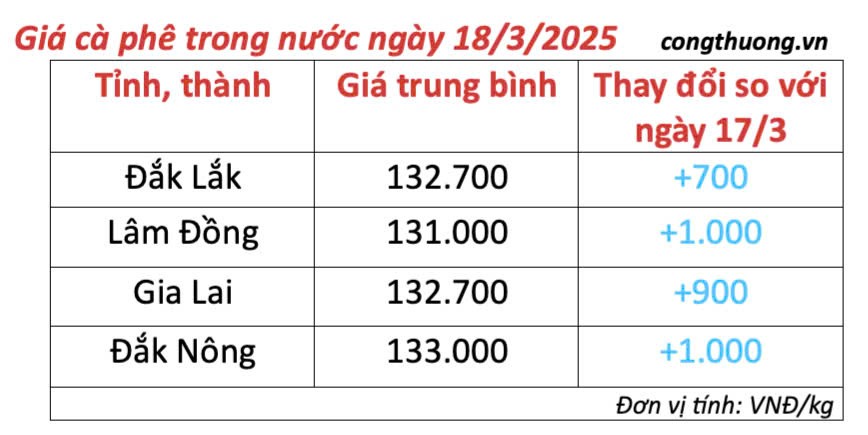 Giá cà phê hôm nay 18/3/2025 trong nước trở lại sắc xanh