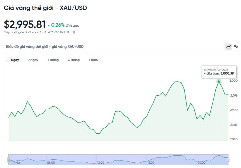 Giá vàng hôm nay 18/03/2025: Giá vàng hôm nay 18/03/2025: