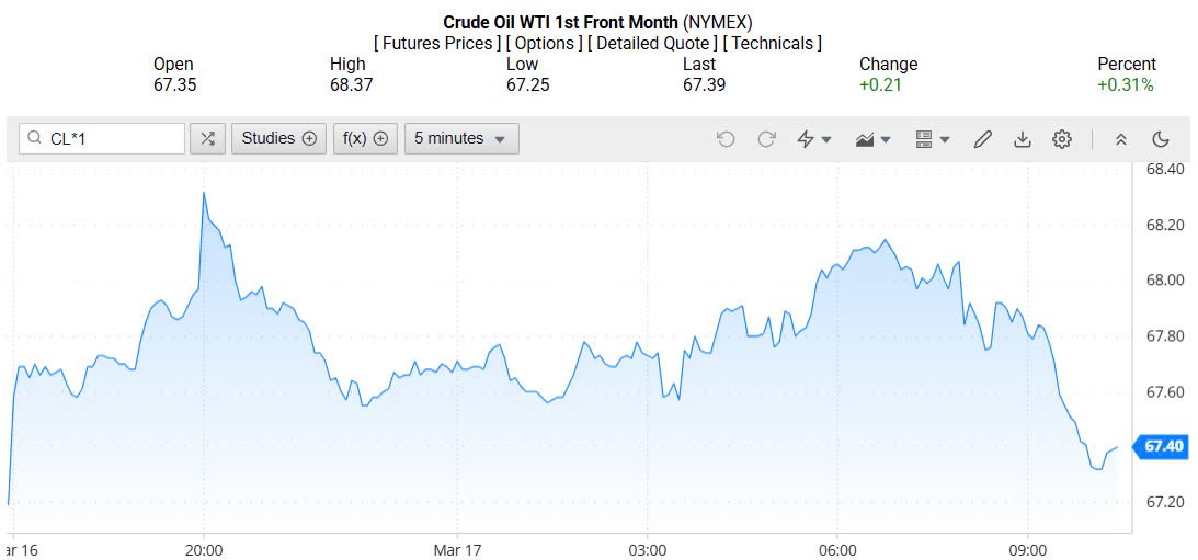 Giá xăng dầu hôm nay 18/03/2025: