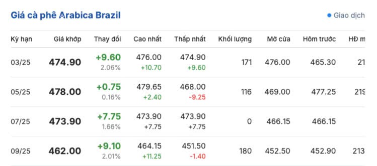 Giá cà phê hôm nay 18/3/2025 trong nước trở lại sắc xanh