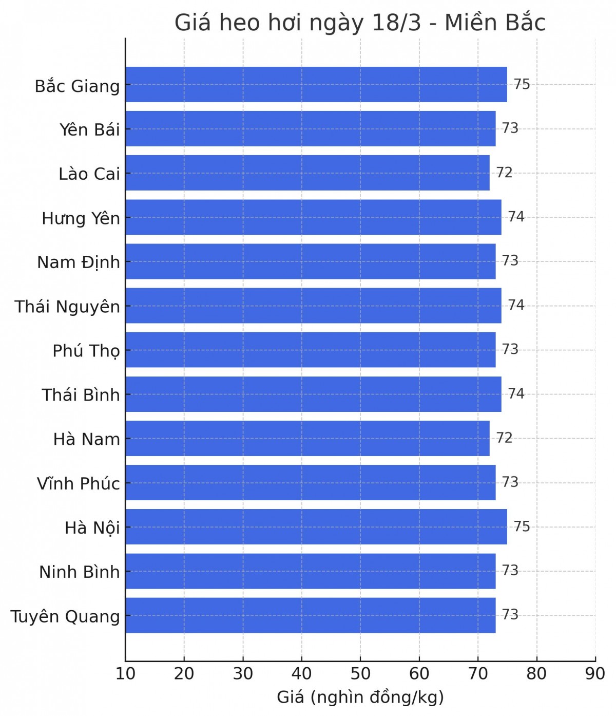 Giá heo hơi hôm nay 18/3/2025: Hạ mức đỉnh xuống 80.000 đồng/kg