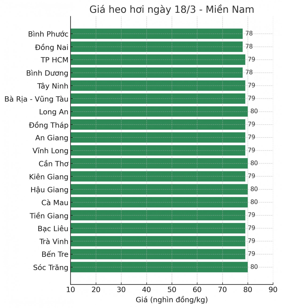 Giá heo hơi hôm nay 18/3/2025: Hạ mức đỉnh xuống 80.000 đồng/kg