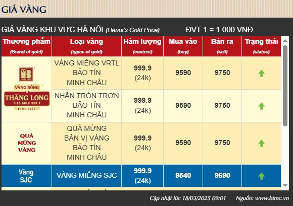 Giá vàng hôm nay tăng dựng đứng, có nên bán chốt lời? Giá vàng hôm nay tăng dựng đứng, có nên bán chốt lời?