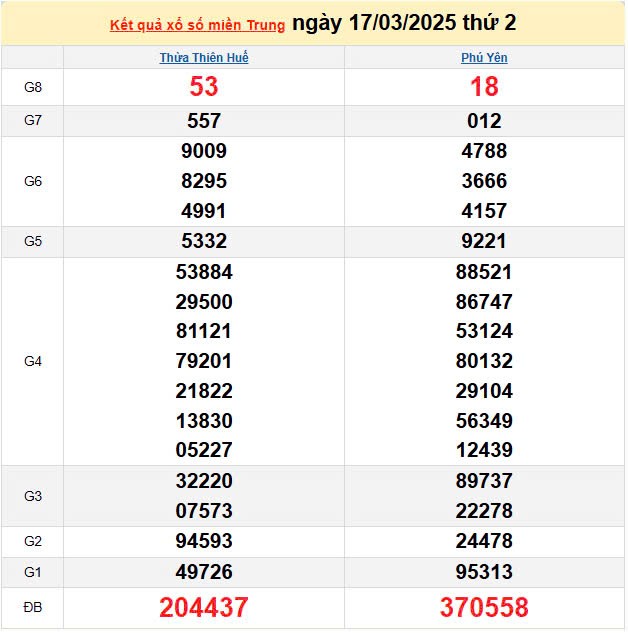 Kết quả xổ số miền Trung ngày 17/3/2025, XSMT 17/3/2025, kết quả XSMT ngày 17/3. Kết quả xổ số miền Trung ngày 17/3/2025, XSMT 17/3/2025, kết quả XSMT ngày 17/3.