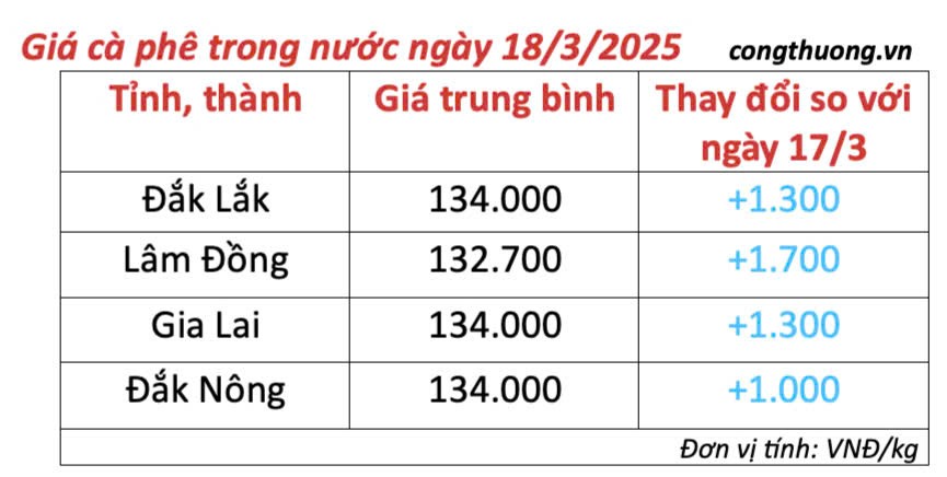 Dự báo giá cà phê ngày mai 19/3/2025 duy trì mức cao