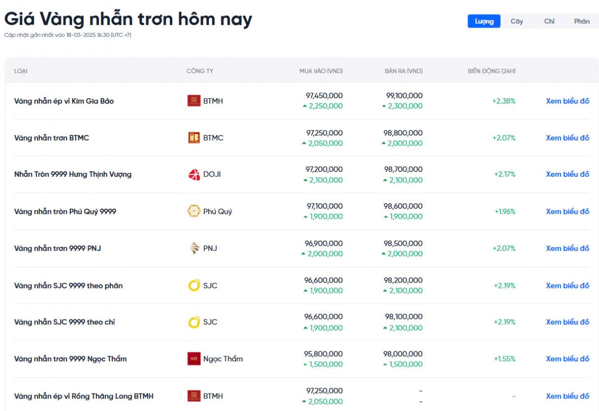 Dự báo giá vàng ngày mai 19/03/2025: Dự báo giá vàng ngày mai 19/03/2025: