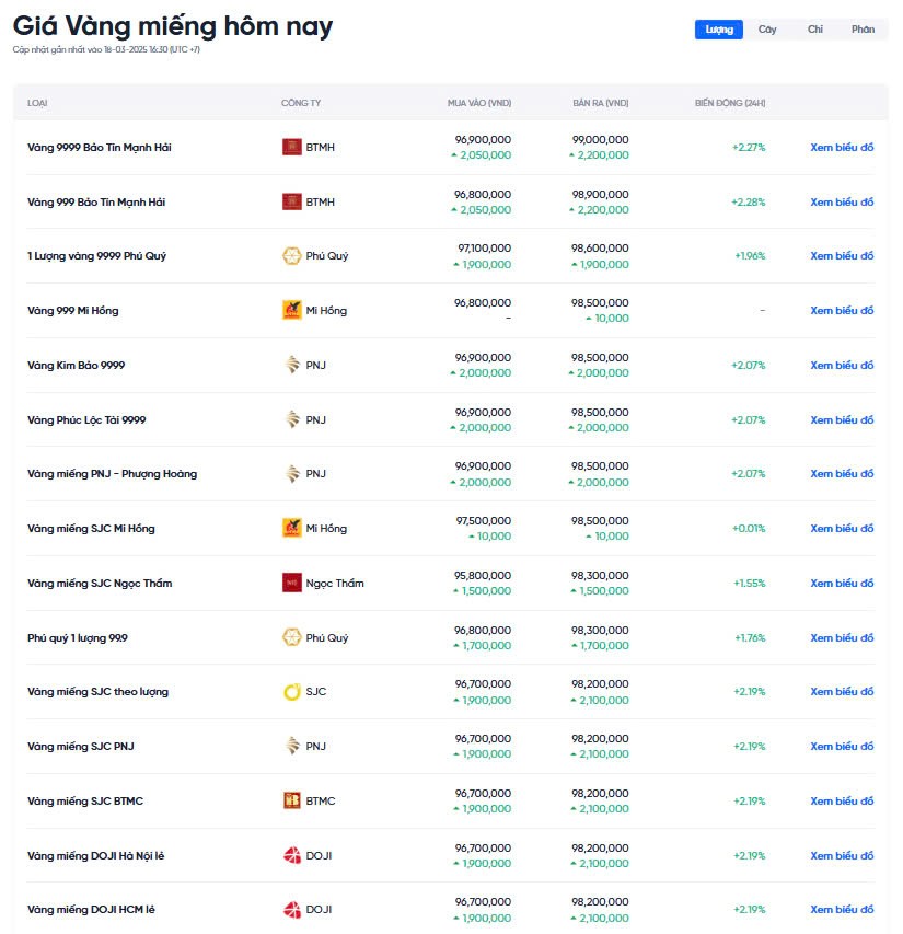Dự báo giá vàng ngày mai 19/03/2025: Dự báo giá vàng ngày mai 19/03/2025: