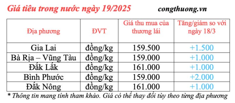 Giá tiêu hôm nay 19/3/2025 trong nước tăng đều