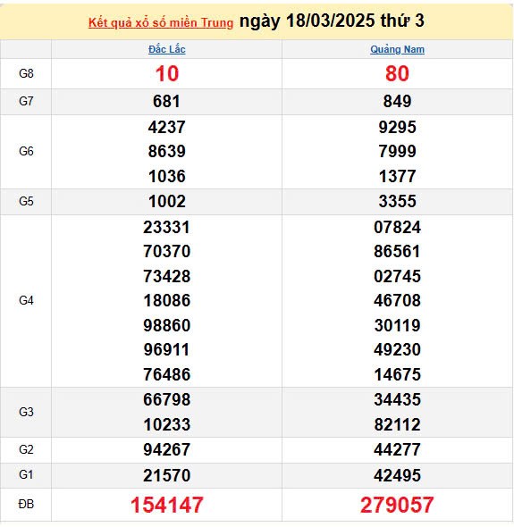 Kết quả xổ số miền Trung ngày 18/3/2025, XSMT 18/3/2025, kết quả XSMT ngày 18/3.