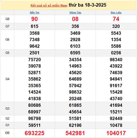 Kết quả xổ số miền Nam ngày 18/3/2025, XSMN 18/3/2025, kết quả XSMN ngày 18/3. Kết quả xổ số miền Nam ngày 18/3/2025, XSMN 18/3/2025, kết quả XSMN ngày 18/3.