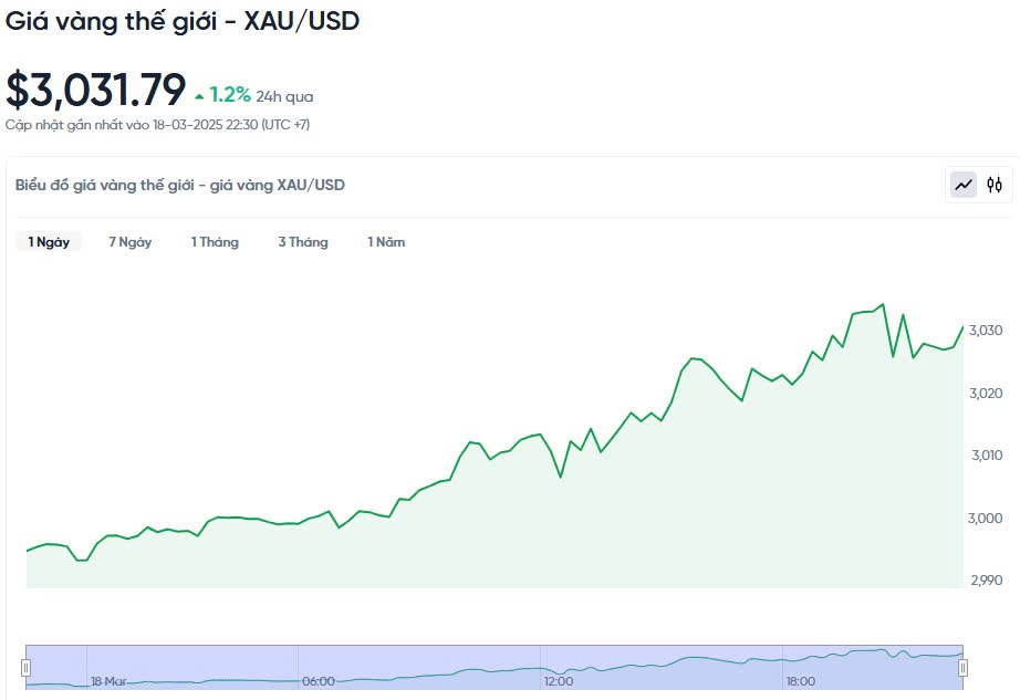 Giá vàng hôm nay 19/03/2025: Giá vàng hôm nay 19/03/2025:
