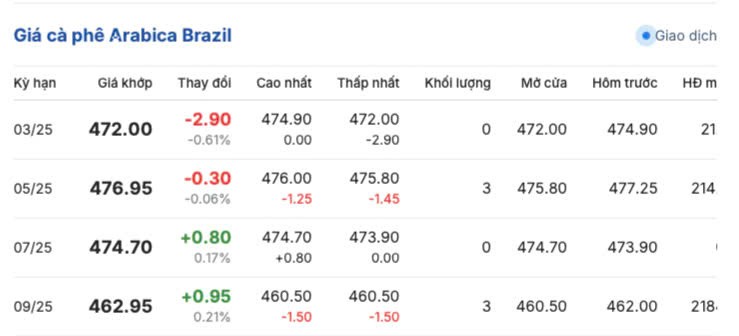 Giá cà phê hôm nay 19/3/2025 trong nước