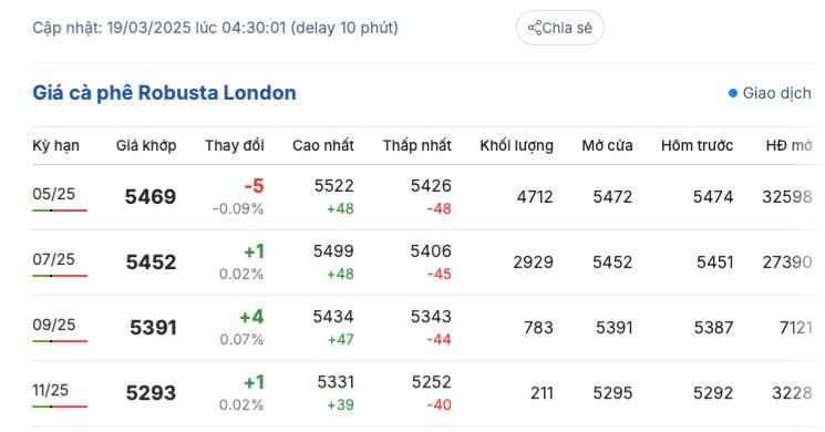 Giá cà phê hôm nay 19/3/2025 trong nước