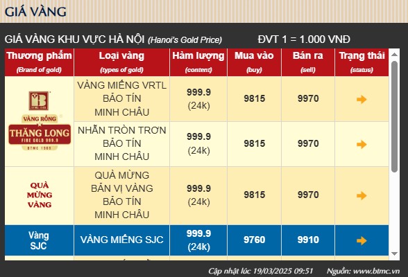 Giá vàng hôm nay tăng sát 100 triệu đồng, có nên bán