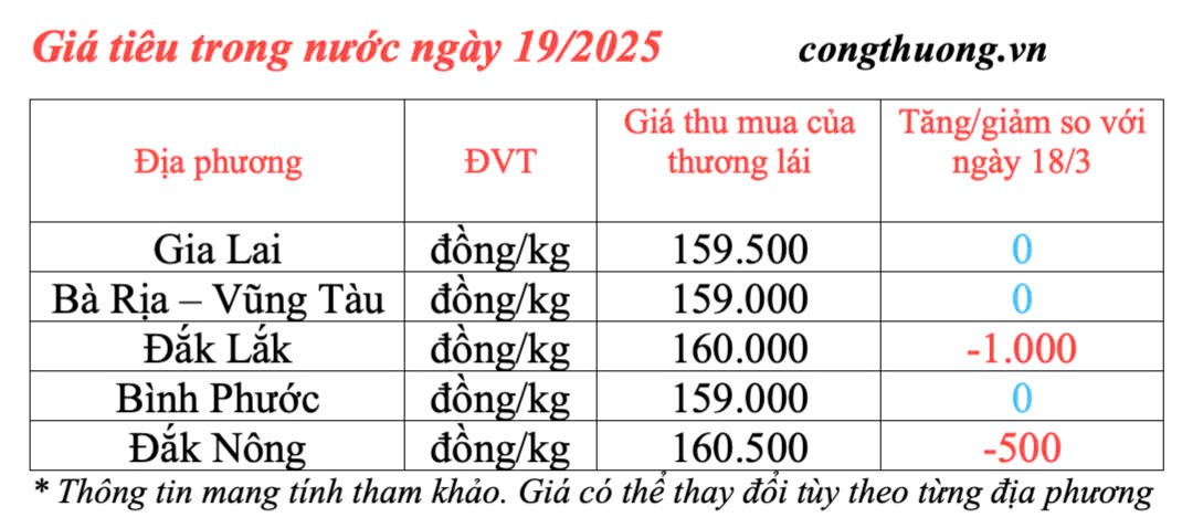 Dự báo giá tiêu trong nước ngày mai 20/3/2025 tăng nhẹ