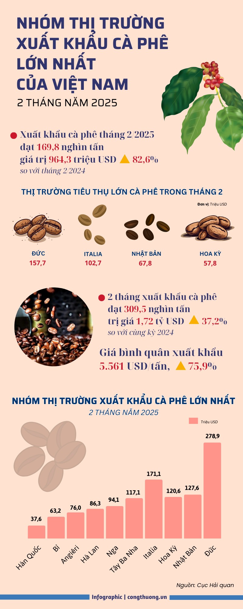 Infographic | Nhóm thị trường xuất khẩu cà phê lớn nhất