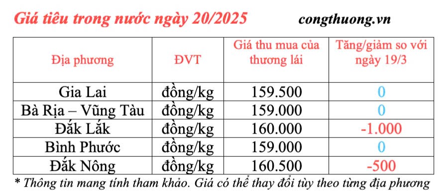 Giá tiêu hôm nay 20/3/2025 trong nước cao nhất